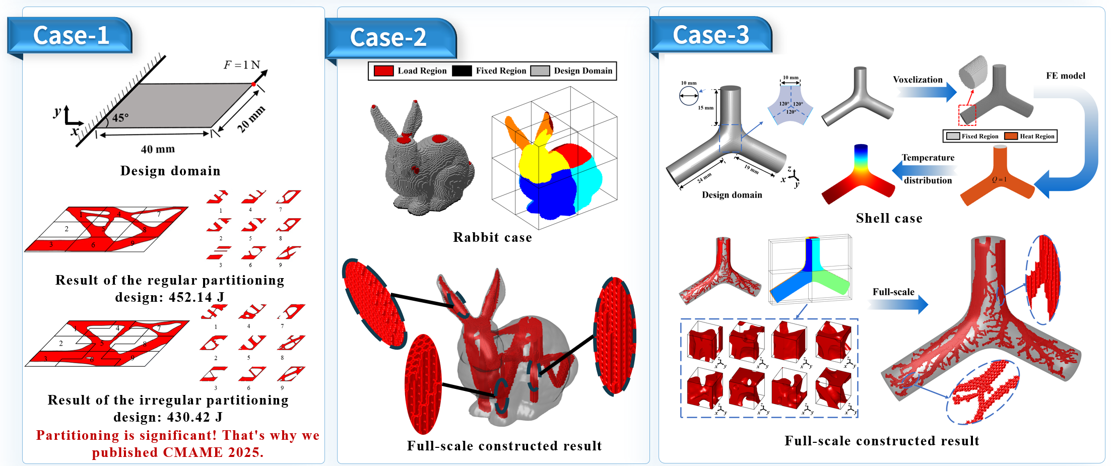 Multiscale design of different problem